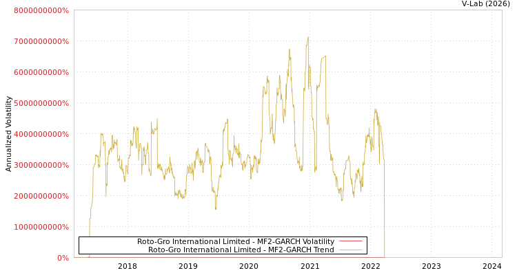 graph of Roto-Gro International Limited MF2-GARCH
