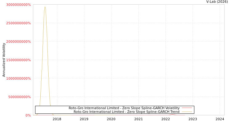 graph of Roto-Gro International Limited S0GARCH