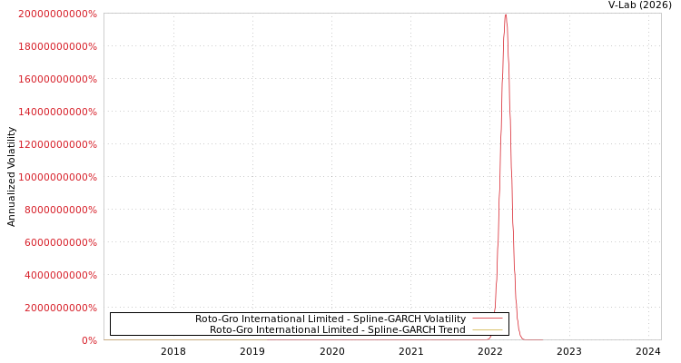 graph of Roto-Gro International Limited SGARCH