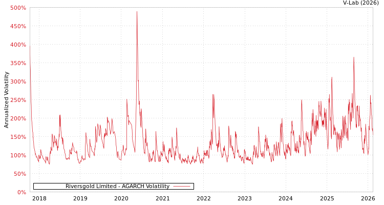 graph of Riversgold Limited AGARCH