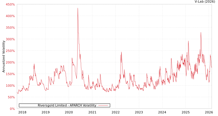 graph of Riversgold Limited APARCH