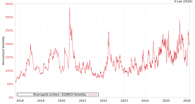 graph of Riversgold Limited EGARCH