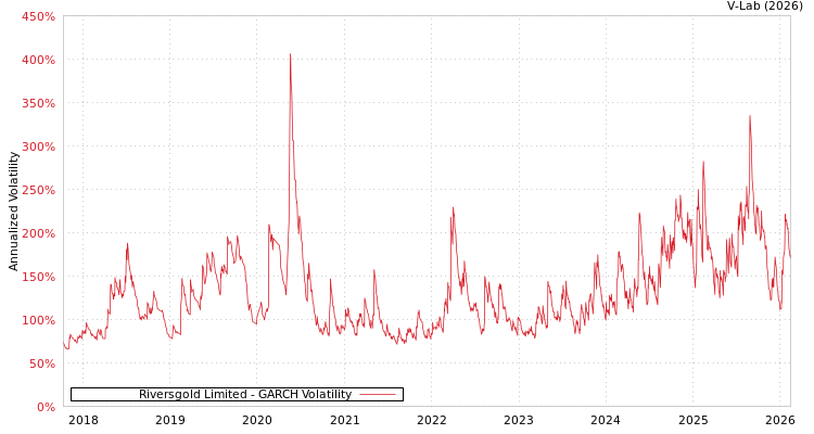 graph of Riversgold Limited GARCH