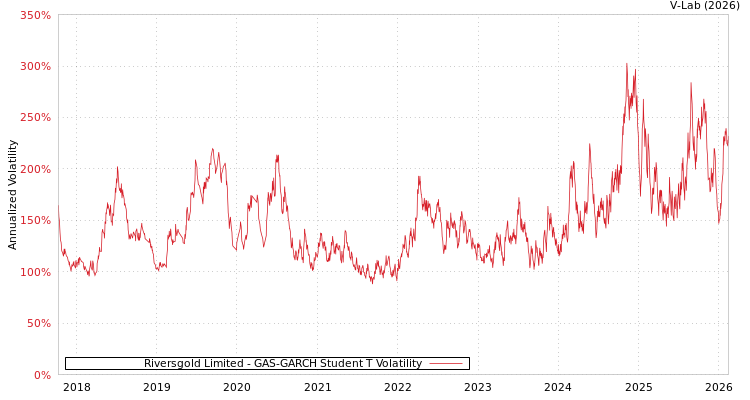 graph of Riversgold Limited GAS-GARCH-T