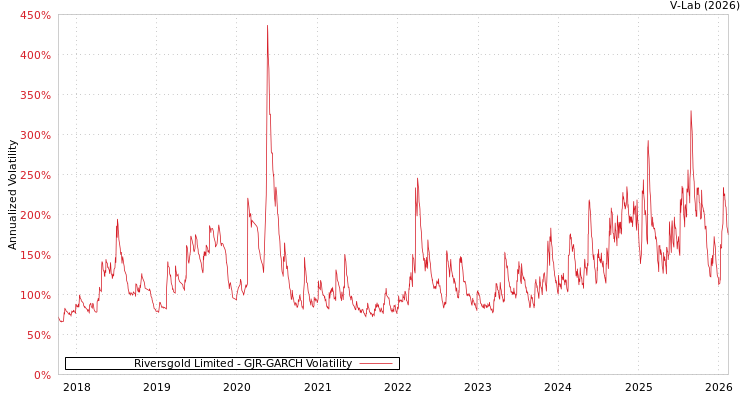 graph of Riversgold Limited GJR-GARCH