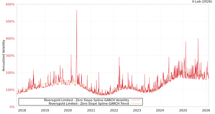 graph of Riversgold Limited S0GARCH