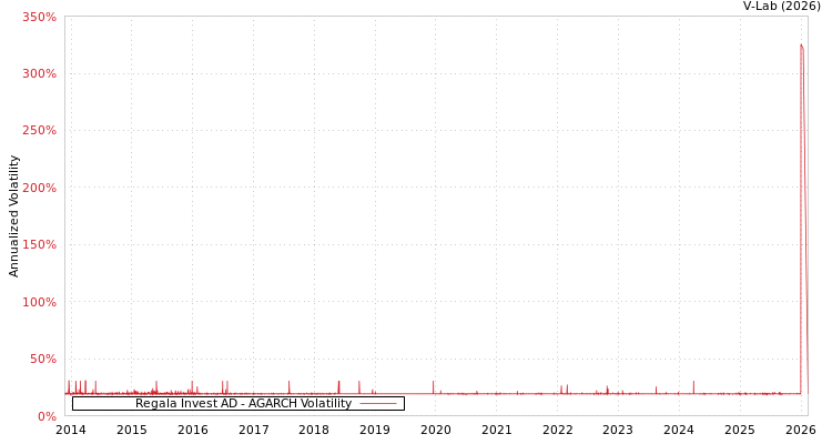 graph of Regala Invest AD AGARCH