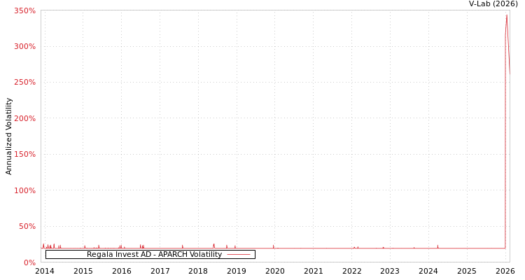 graph of Regala Invest AD APARCH