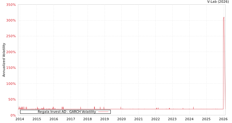graph of Regala Invest AD GARCH