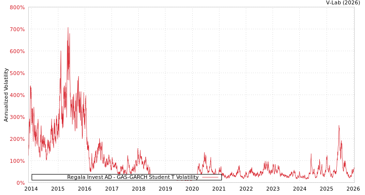 graph of Regala Invest AD GAS-GARCH-T