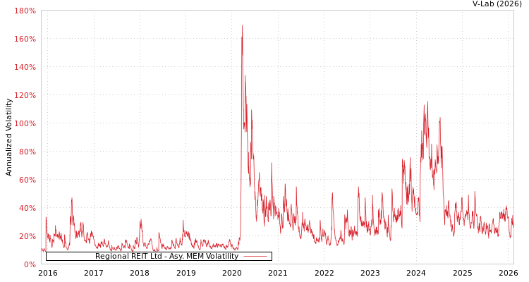 graph of Regional REIT Ltd AMEM