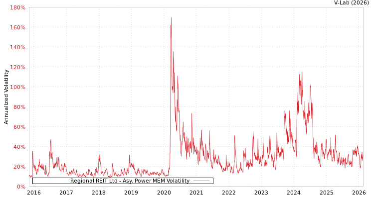 graph of Regional REIT Ltd APMEM