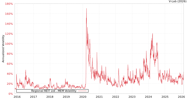 graph of Regional REIT Ltd MEM