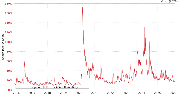 graph of Regional REIT Ltd APARCH