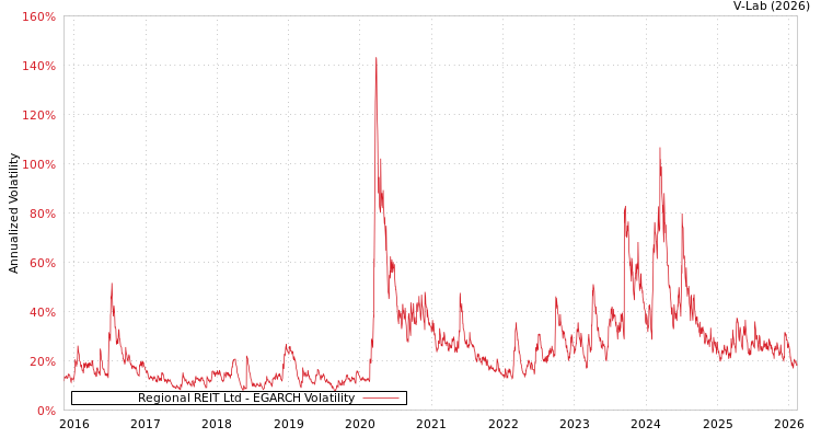 graph of Regional REIT Ltd EGARCH