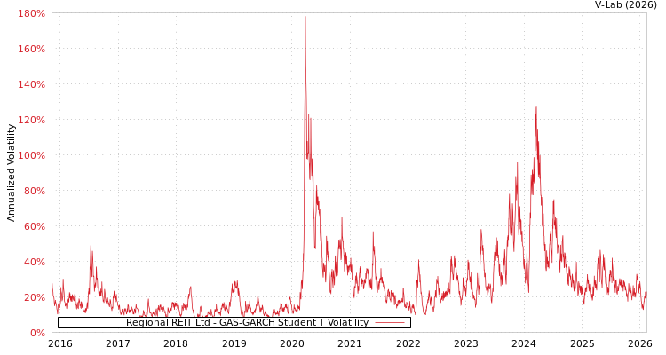 graph of Regional REIT Ltd GAS-GARCH-T