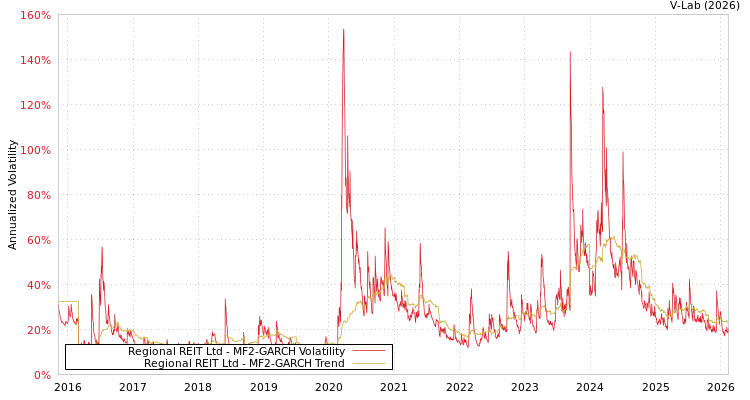 graph of Regional REIT Ltd MF2-GARCH