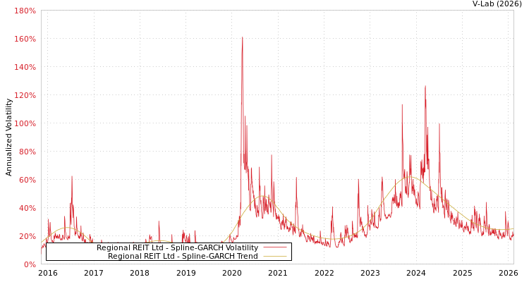 graph of Regional REIT Ltd SGARCH