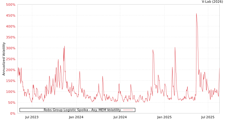 graph of Robs Group Logistic Spolka AMEM
