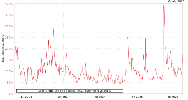 graph of Robs Group Logistic Spolka APMEM