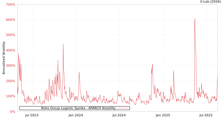 graph of Robs Group Logistic Spolka APARCH