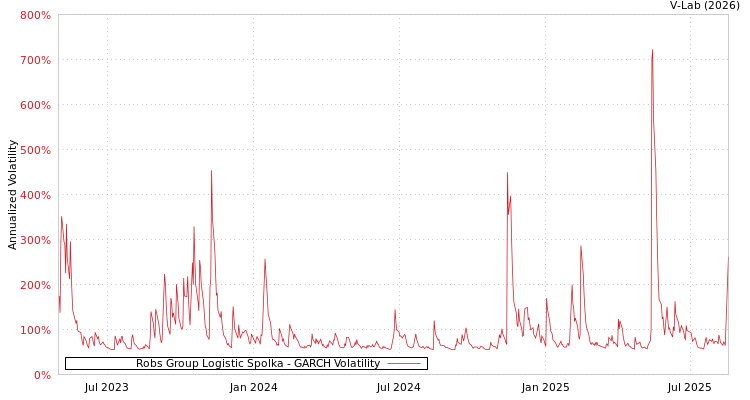 graph of Robs Group Logistic Spolka GARCH