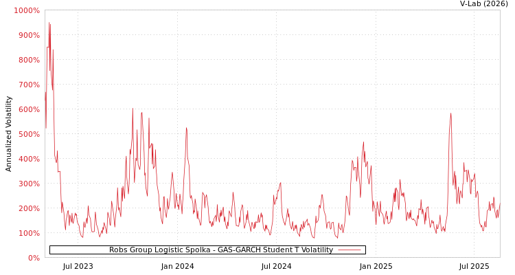graph of Robs Group Logistic Spolka GAS-GARCH-T