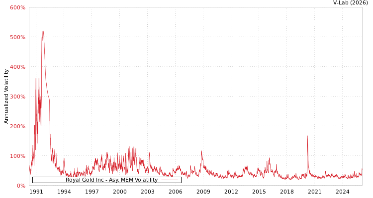graph of Royal Gold Inc AMEM