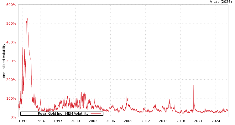 graph of Royal Gold Inc MEM