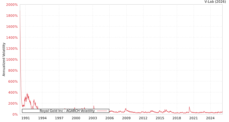 graph of Royal Gold Inc AGARCH