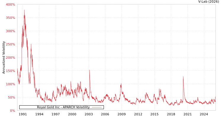 graph of Royal Gold Inc APARCH