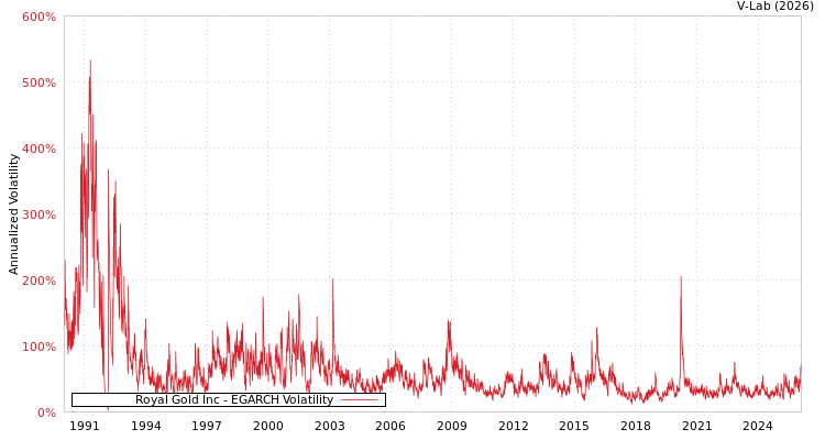 graph of Royal Gold Inc EGARCH