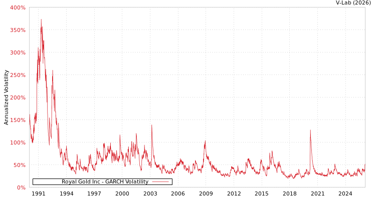 graph of Royal Gold Inc GARCH