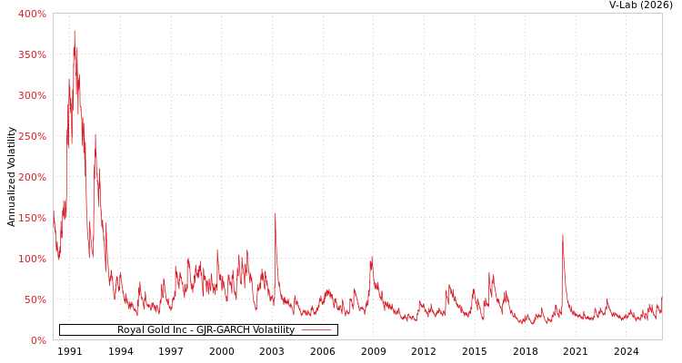 graph of Royal Gold Inc GJR-GARCH