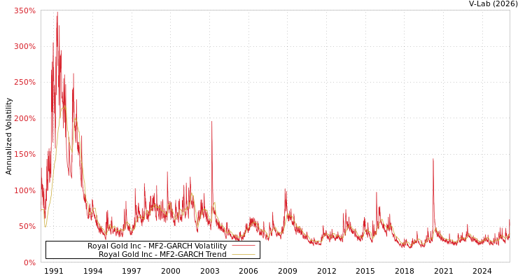 graph of Royal Gold Inc MF2-GARCH