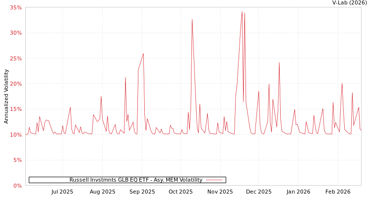 graph of Russell Invstmnts GLB EQ ETF AMEM