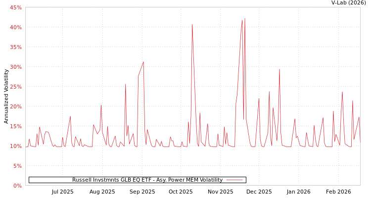 graph of Russell Invstmnts GLB EQ ETF APMEM