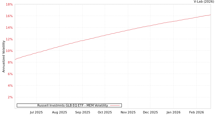 graph of Russell Invstmnts GLB EQ ETF MEM