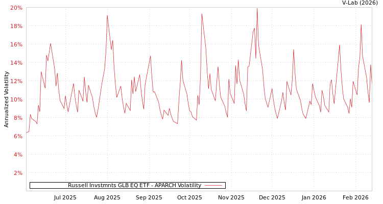 graph of Russell Invstmnts GLB EQ ETF APARCH