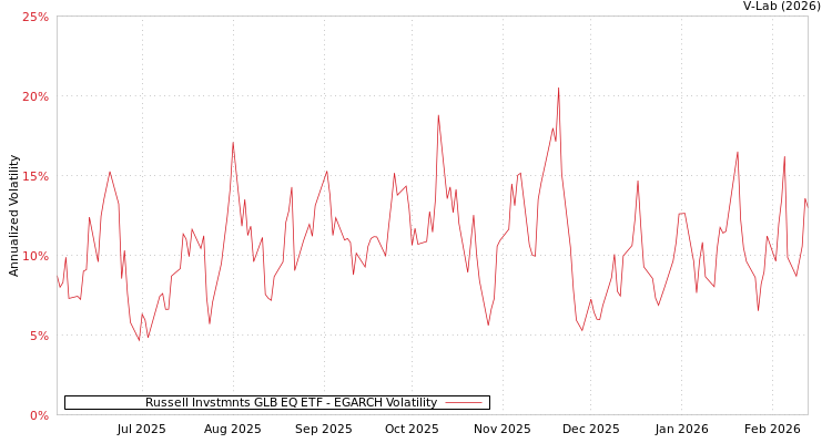 graph of Russell Invstmnts GLB EQ ETF EGARCH