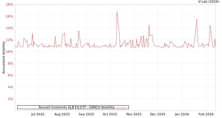 graph of Russell Invstmnts GLB EQ ETF GARCH
