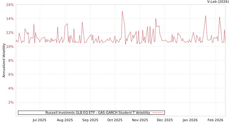 graph of Russell Invstmnts GLB EQ ETF GAS-GARCH-T