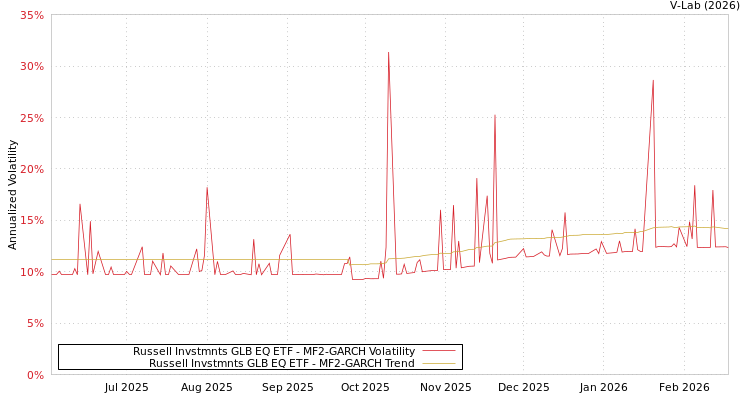 graph of Russell Invstmnts GLB EQ ETF MF2-GARCH