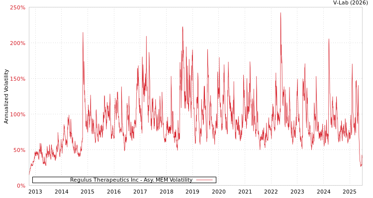 graph of Regulus Therapeutics Inc AMEM