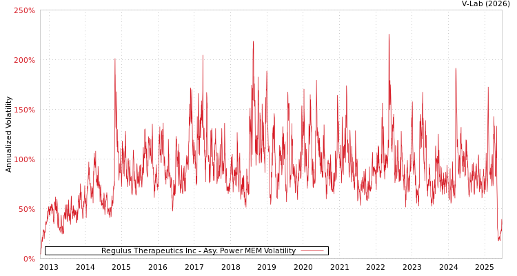 graph of Regulus Therapeutics Inc APMEM