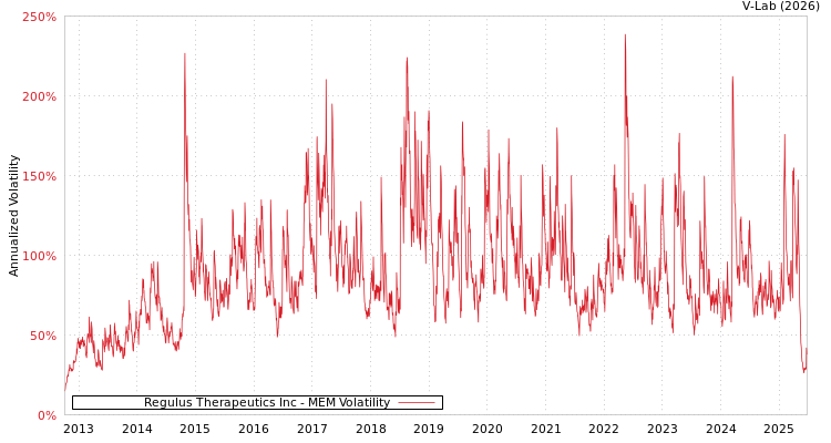 graph of Regulus Therapeutics Inc MEM