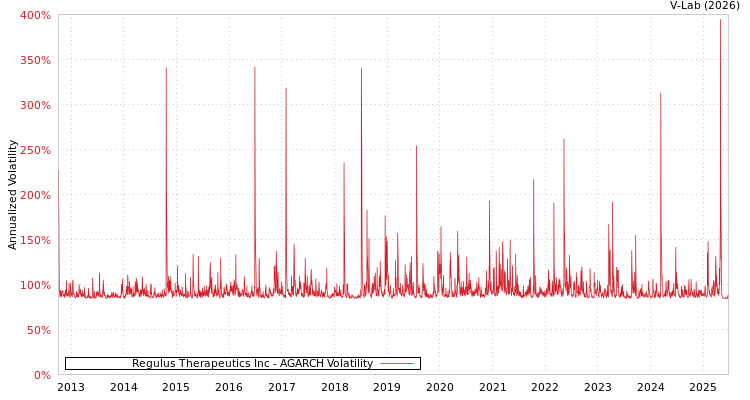 graph of Regulus Therapeutics Inc AGARCH