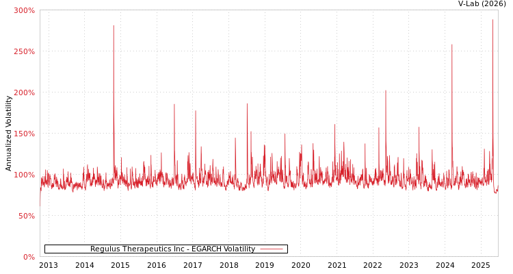 graph of Regulus Therapeutics Inc EGARCH