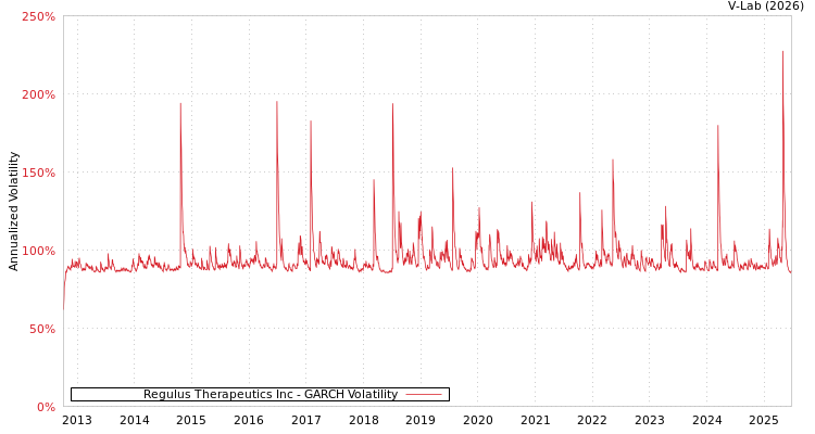 graph of Regulus Therapeutics Inc GARCH