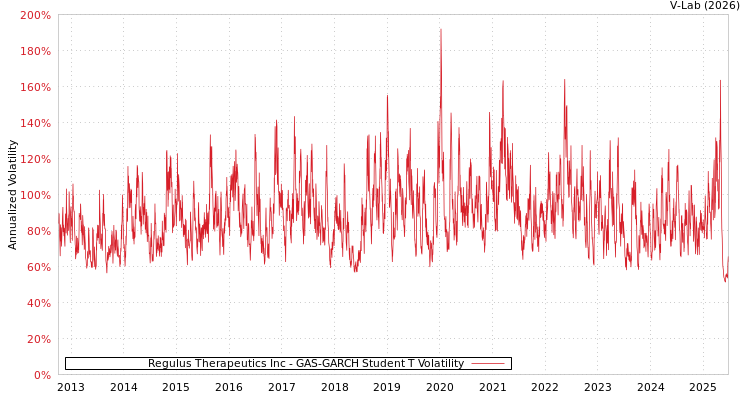 graph of Regulus Therapeutics Inc GAS-GARCH-T